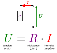 La loi d’Ohm sert à déterminer une valeur de résistance (en Ohms) en divisant une tension (en Volts) par l’intensité (en Ampères).